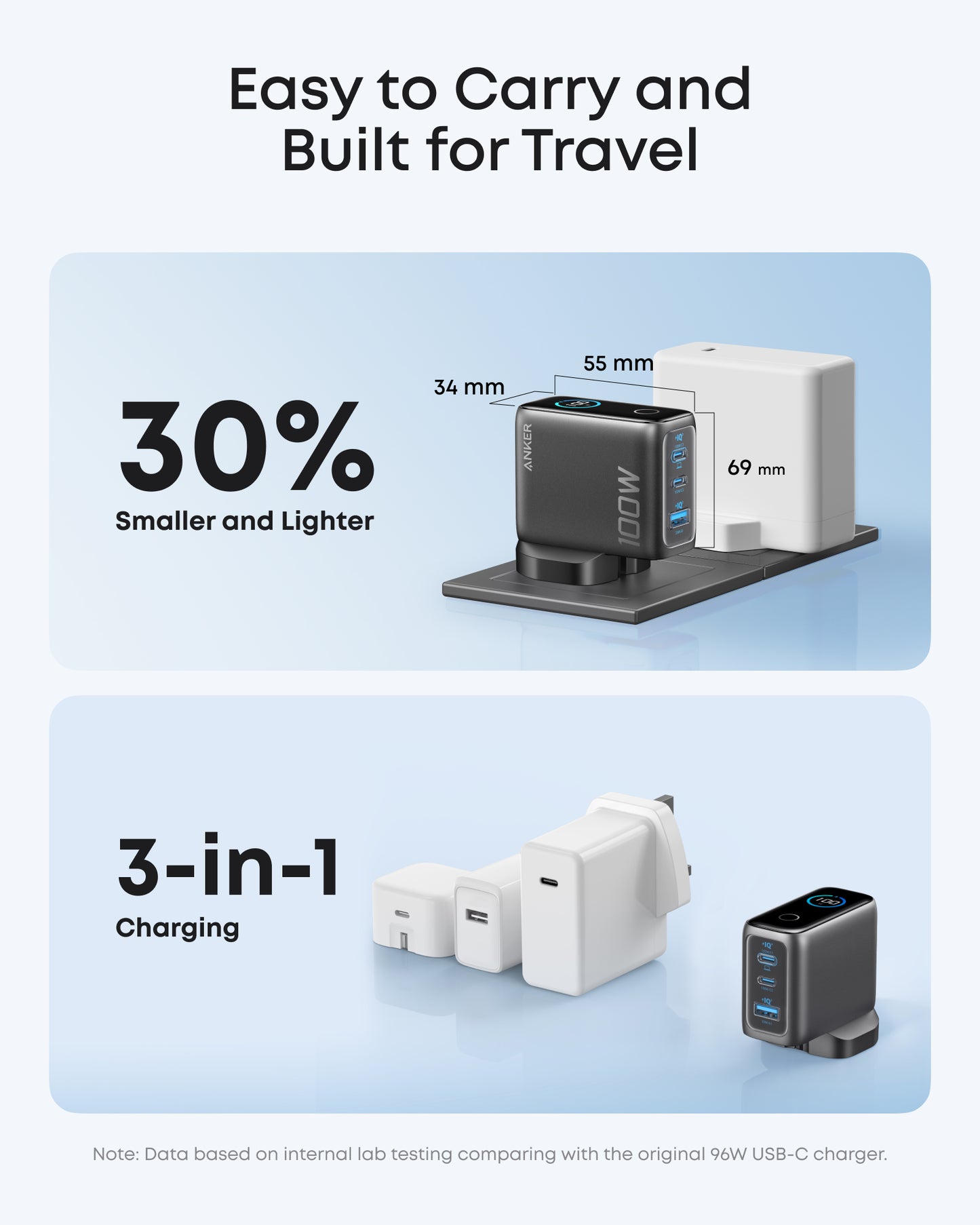 Anker Charger (100W, 3 Ports, Smart Display) + Anker Prime 20,000mAh Power Bank (200W)