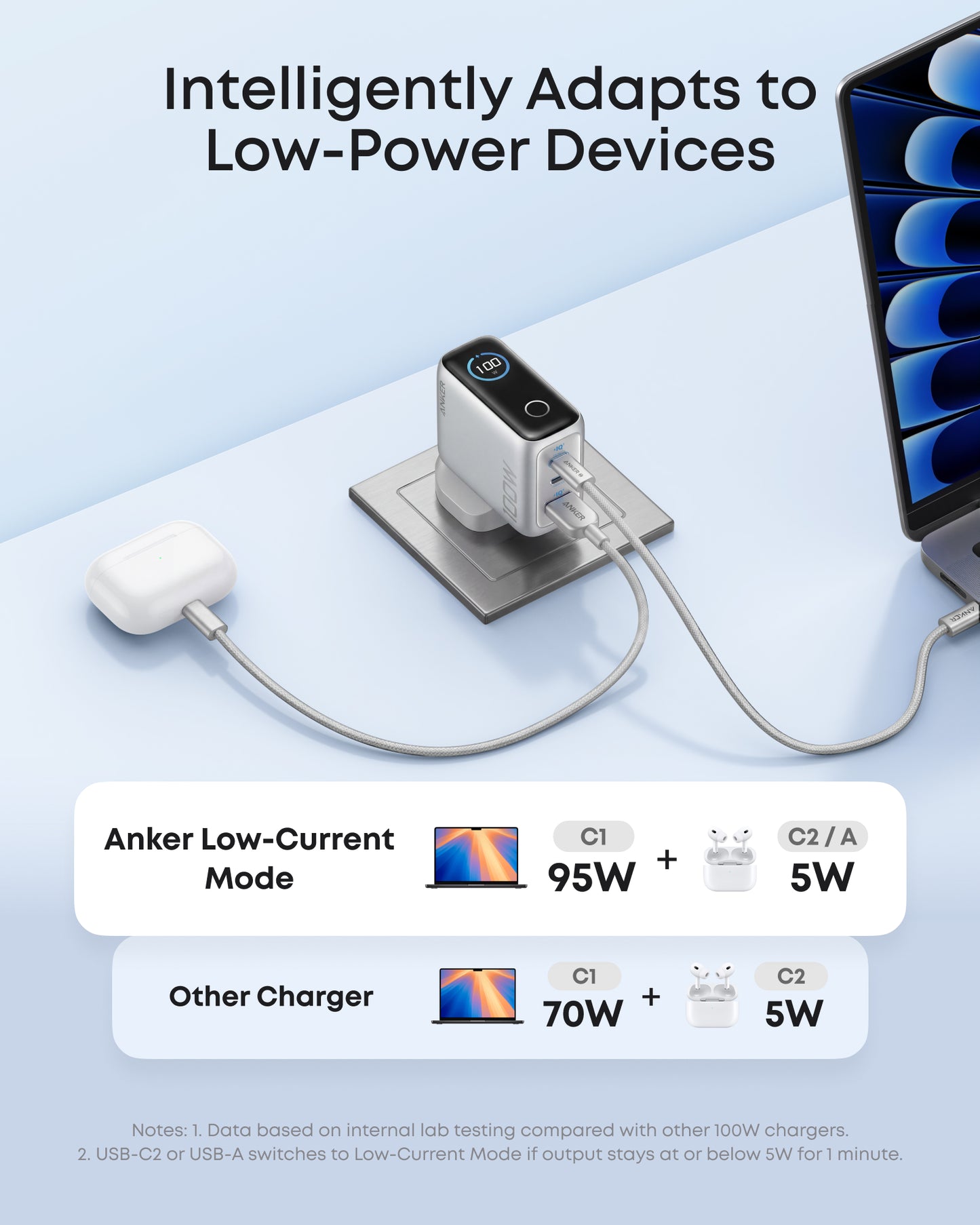 Anker Charger (100W, 3 Ports, Smart Display)