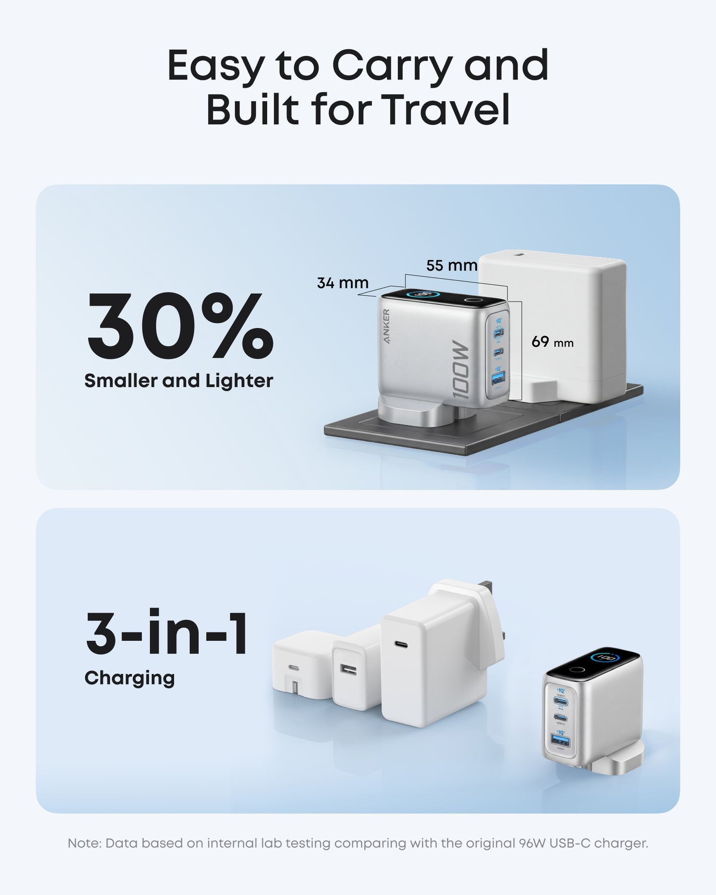 Anker Charger (100W, 3 Ports, Smart Display)